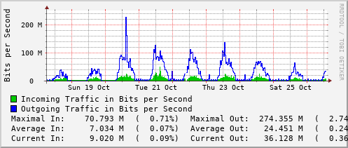 weekly-graph