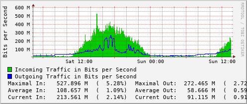 daily-graph