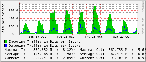 weekly-graph