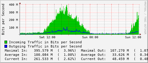 daily-graph