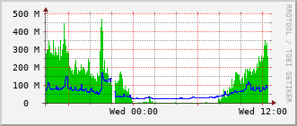 lib-rt-115c_te1_0_24 Traffic Graph