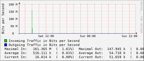 daily-graph