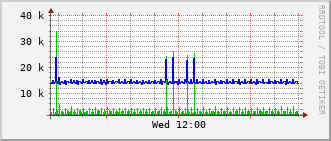 lib-rt-115c_te1_0_3 Traffic Graph