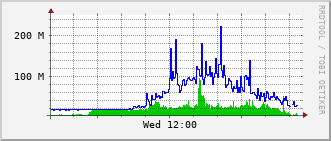 lib-rt-115c_te1_0_7 Traffic Graph