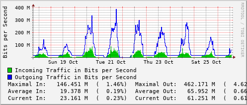 weekly-graph