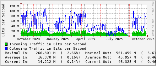 yearly-graph