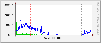 lib-rt-115c_te1_0_8 Traffic Graph