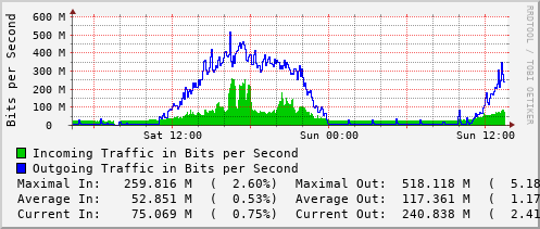 daily-graph