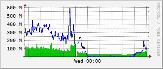 lib-rt-115c_te1_0_9 Traffic Graph