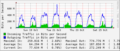 weekly-graph