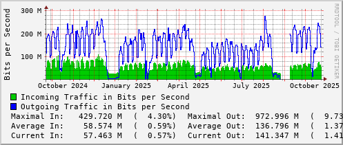 yearly-graph