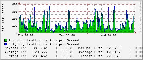 daily-graph