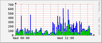lib-rt-115c_vl1210 Traffic Graph