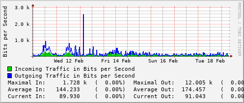 weekly-graph