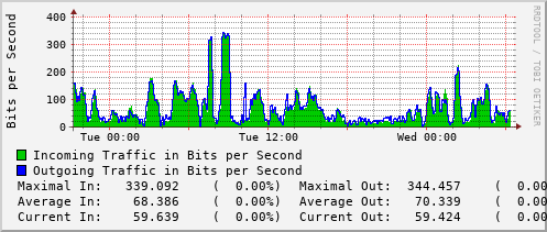 daily-graph