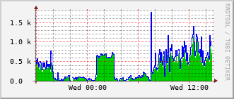 lib-rt-115c_vl1211 Traffic Graph