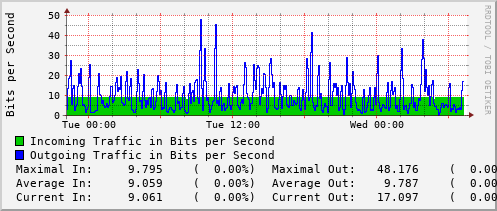 daily-graph