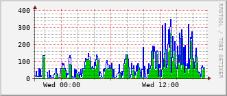 lib-rt-115c_vl1212 Traffic Graph