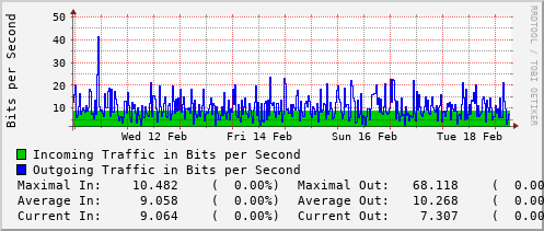 weekly-graph