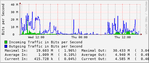 daily-graph