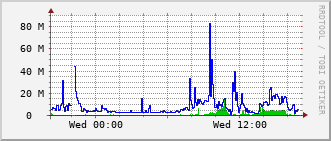 lib-rt-115c_vl138 Traffic Graph