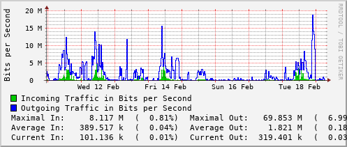 weekly-graph