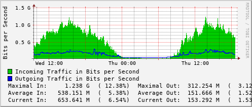 daily-graph