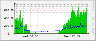 lib-rt-115c_vl1400 Traffic Graph
