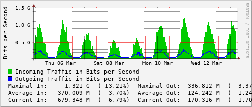 weekly-graph