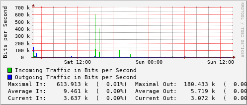 daily-graph