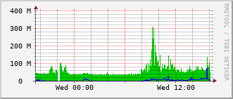 lib-rt-115c_vl1500 Traffic Graph