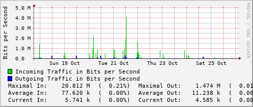weekly-graph