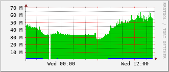 lib-rt-115c_vl266 Traffic Graph