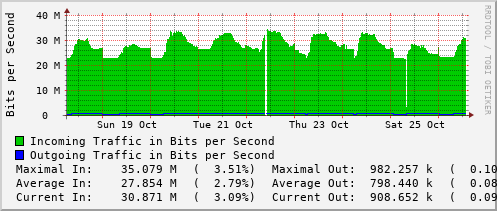 weekly-graph