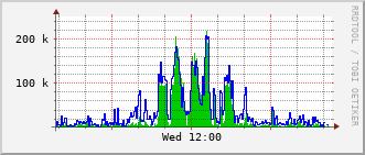 lib-rt-115c_vl411 Traffic Graph