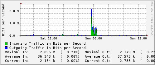 daily-graph