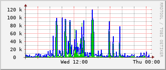 lib-rt-115c_vl412 Traffic Graph