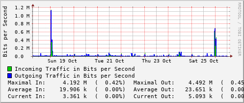 weekly-graph