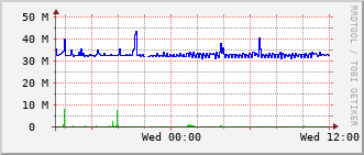 lib-rt-115c_vl421 Traffic Graph
