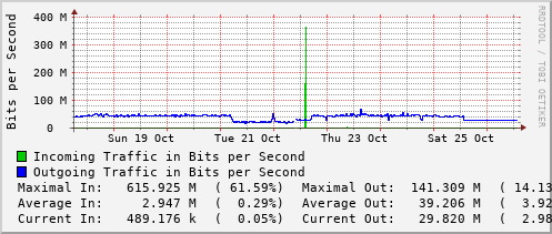 weekly-graph