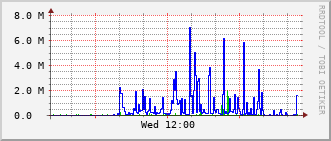 lib-rt-115c_vl422 Traffic Graph