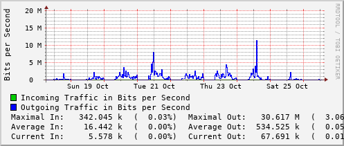 weekly-graph