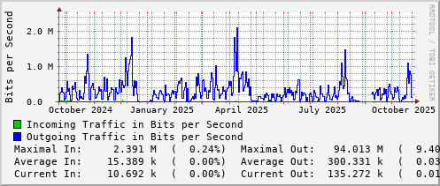 yearly-graph