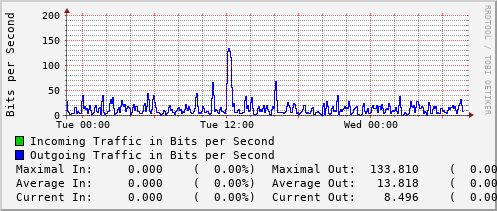 daily-graph