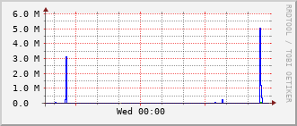 lib-rt-115c_vl423 Traffic Graph