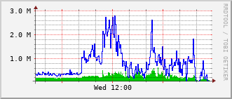 lib-rt-115c_vl426 Traffic Graph