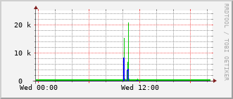 lib-rt-115c_vl430 Traffic Graph