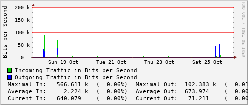 weekly-graph