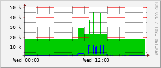 lib-rt-115c_vl431 Traffic Graph