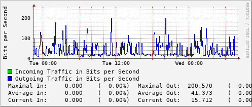 daily-graph